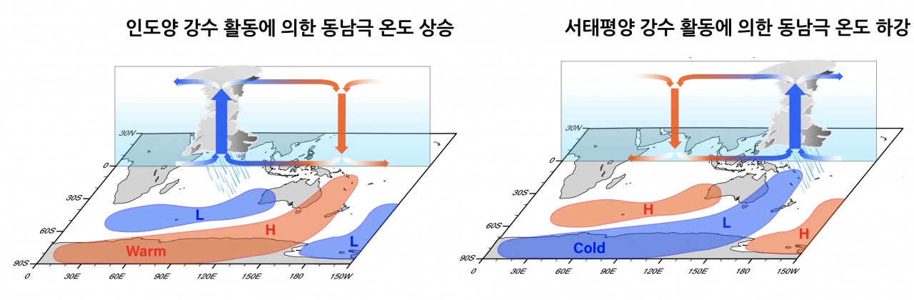 열대 매든-줄리안 진동 강수활동에 따른 동남극 지역 온도 변화.[IBS 제공]