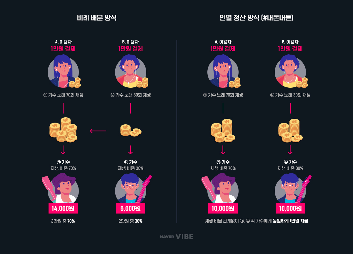 네이버 바이브가 지난해 도입한 VPS 수익 정산 모델 적용 결과,개별 아티스트의 경우 트랙별로 최대 79%까지 음원 정산금이 증가했다.[네이버 바이브 제공]