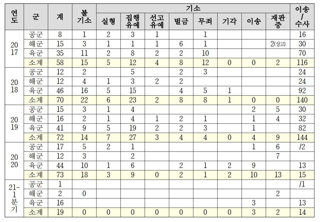 2017년부터 2021년 1분기까지 여군 대상 성폭력 형사사건 통계. [군인권센터 제공]