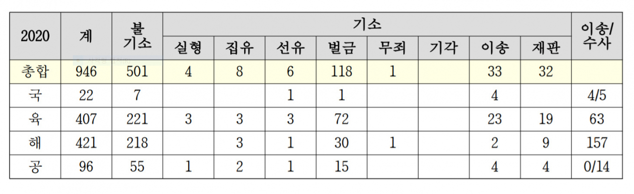 2020년 군내 구타 사건에 대한 형사사건 통계. [군인권센터 제공]