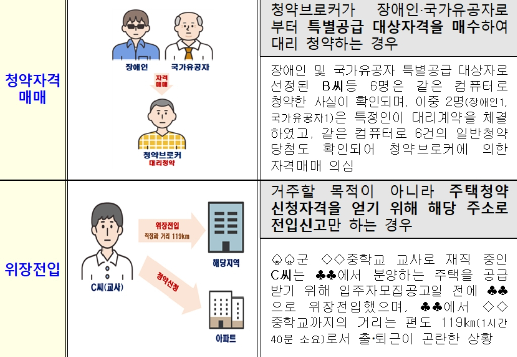 청약자격 매매 및 위장전입 적발 사례 [국토교통부 제공]