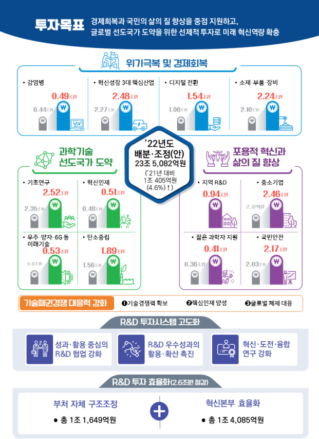 2022년도 주요 R&D 예산 배분·조정 특징.[과기정통부 제공]