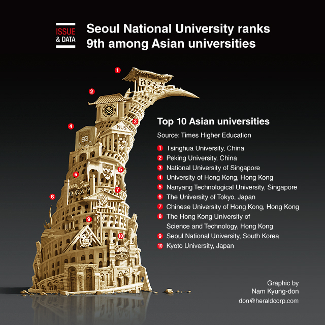 [Graphic News] Seoul National University ranks 9th among Asian ...