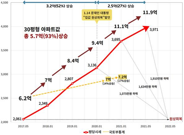 문재인 정부 4년 진짜 서울 아파트값 변동률은[부동산360]