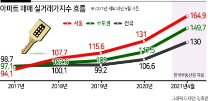 문재인 정부 4년 진짜 서울 아파트값 변동률은[부동산360]