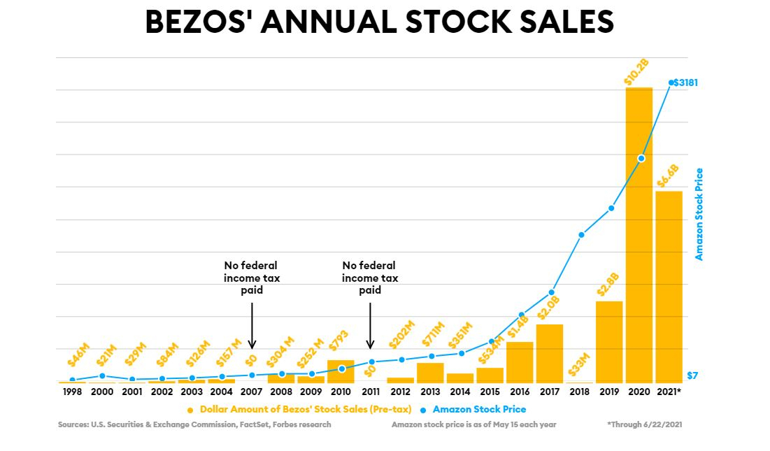 “베이조스, 아마존 주식 19년간 팔아 현금 30조5천억 확보”