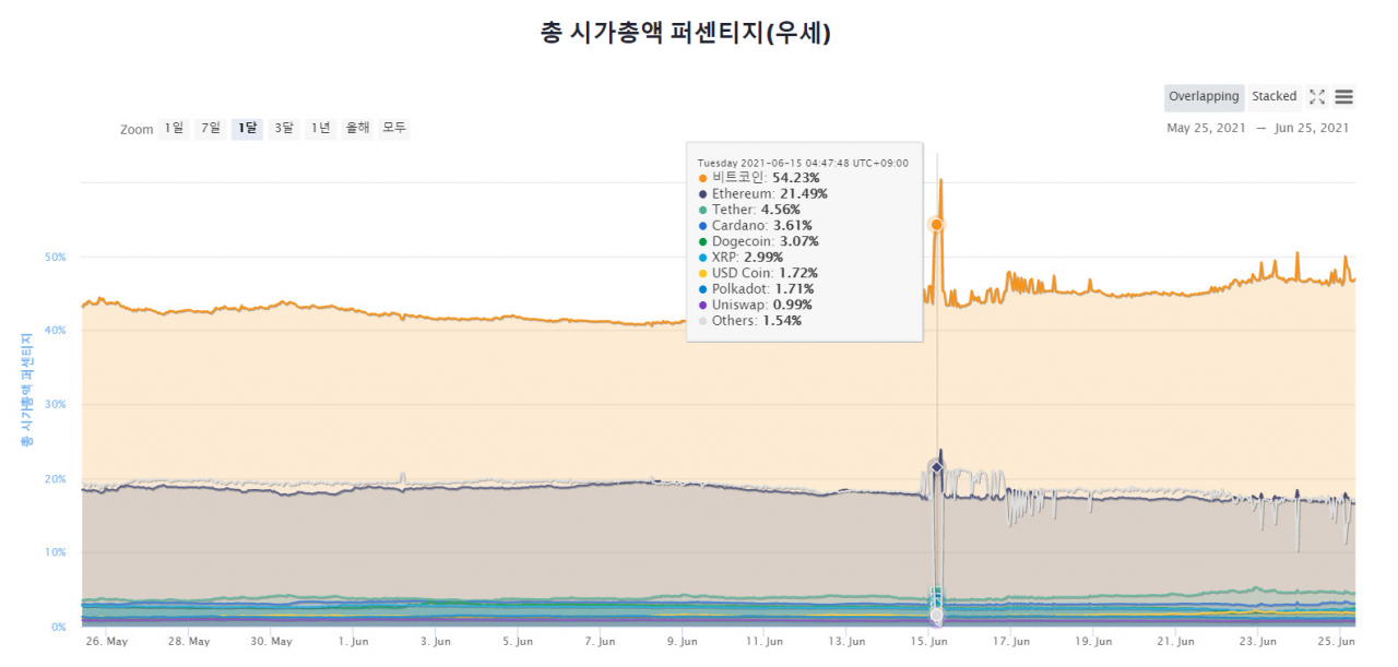 비트코인 도미넌스. [코인마켓캡 갈무리]