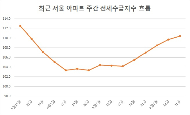 갈수록 악화하는 서울 전세난…공급부족 지표 14주 내 최고