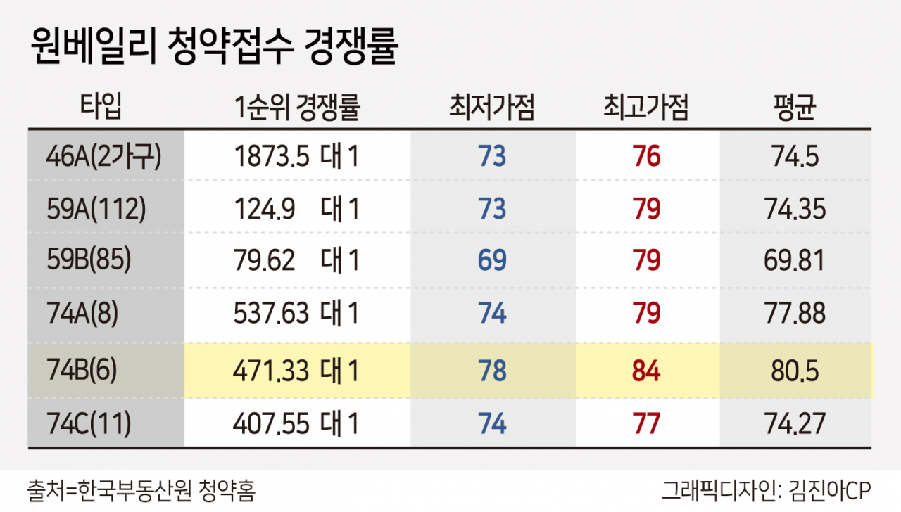 “현금부자 고가점자 몰렸다”…원베일리 청약서 만점 통장 등장 [부동산360]