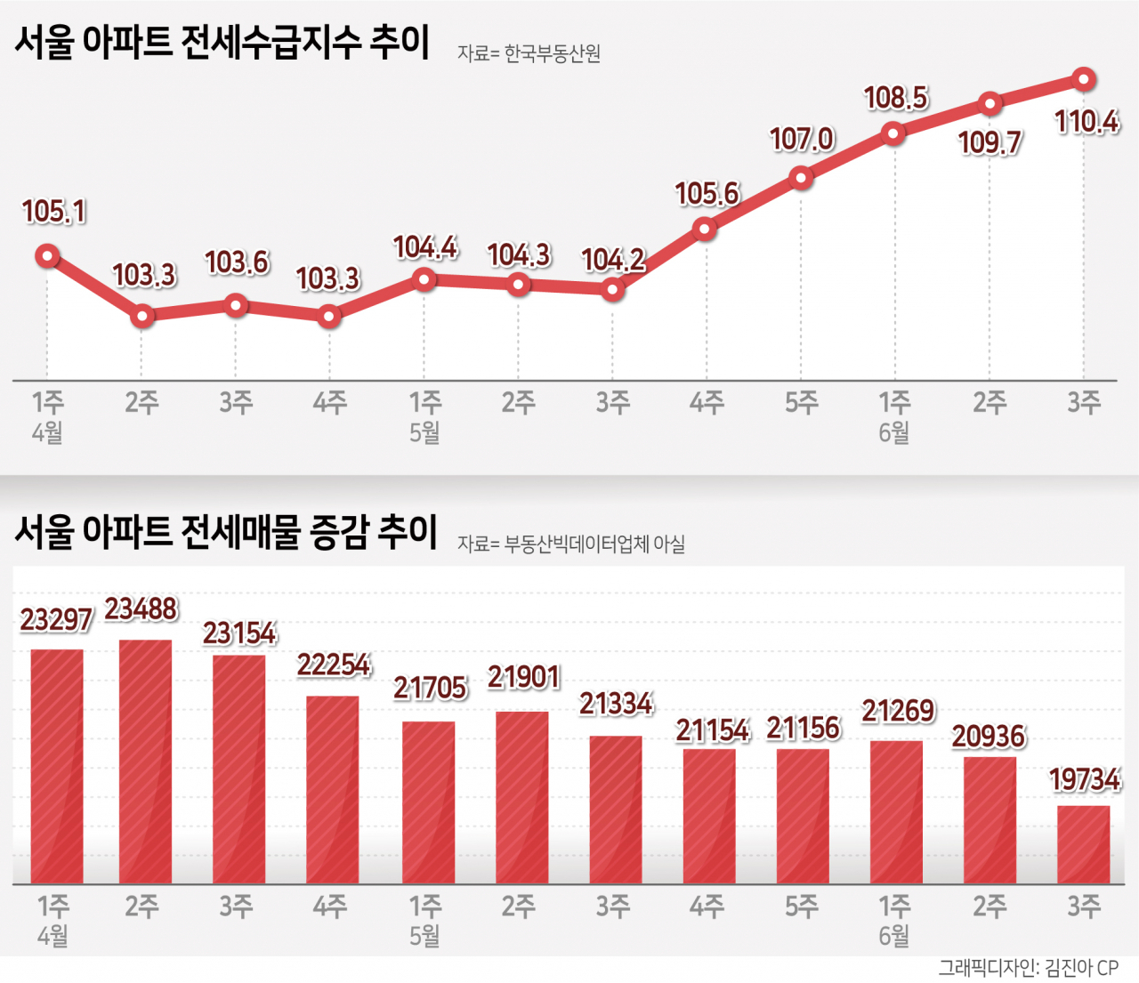 서울 아파트 전셋값은 2년째 상승중…가을 전세난 재현되나 [부동산360]