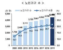 출처 : 통계청, 2020 한국의 사회지표