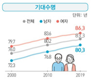 출처 : 통계청, 2020 한국의 사회지표