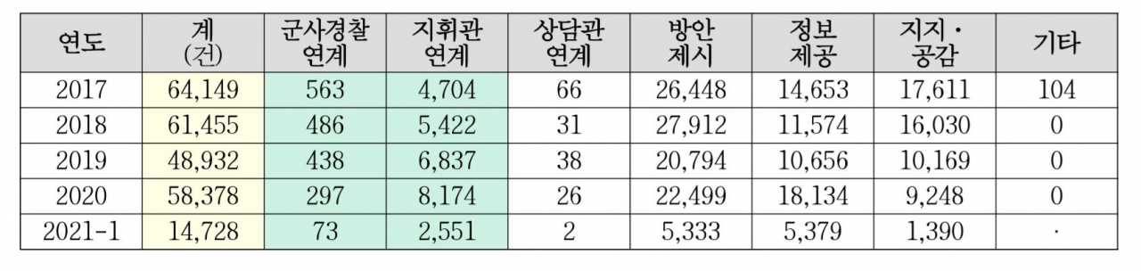 군인권센터에서 국방부에 정보공개청구를 통해 제공받은 국방헬프콜 접수 신고 건수. [군인권센터 제공]