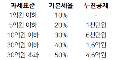 상속증여세율 표