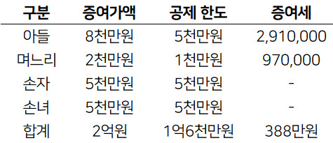 상속증여세율 표