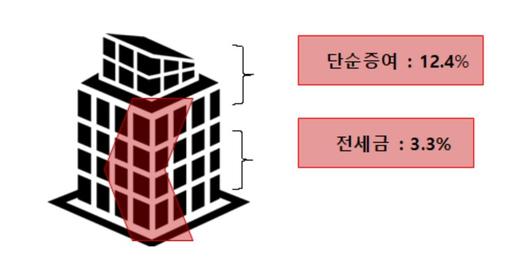 취득세율