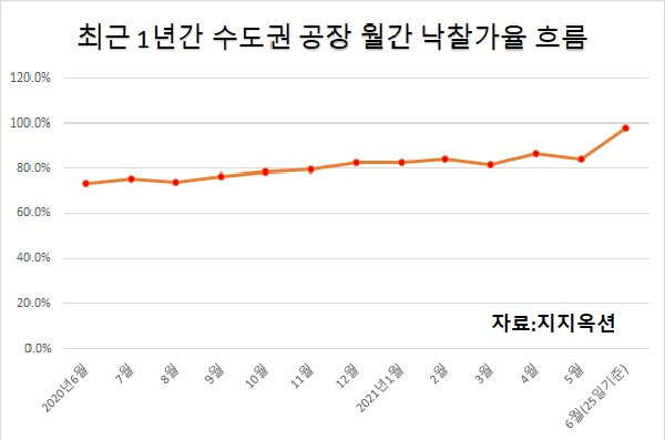 2003년 이후 가장 뜨거운 수도권 공장 경매[부동산360]