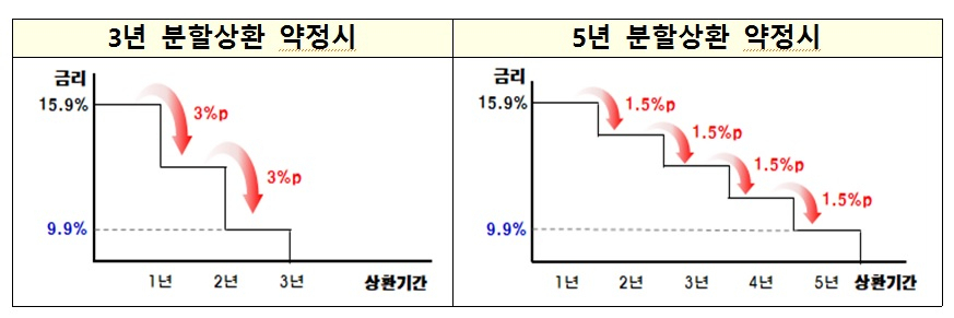 [이미지=햇살론15 성실상환에 따른 금리 인센티브]