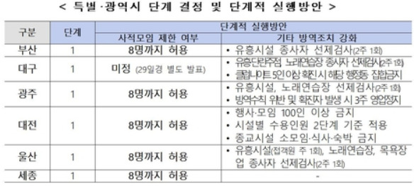 특별·광역시 단계 결정 및 단계적 실행 방안[출처: 연합]