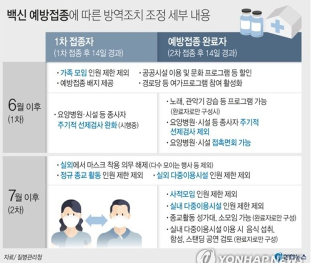 백신 예방접종에 따른 방역조치 조정 세부 내용[출처: 연합]