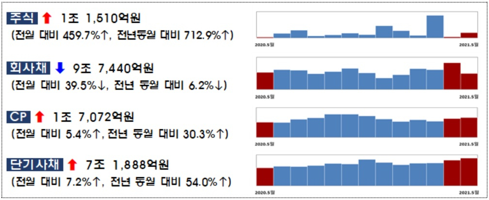 (금융감독원 자료)