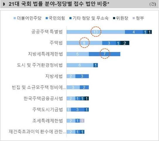 “바보야 문제는 민간 공급이야”…국회는 여전히 규제법만 처리 중 [부동산360]