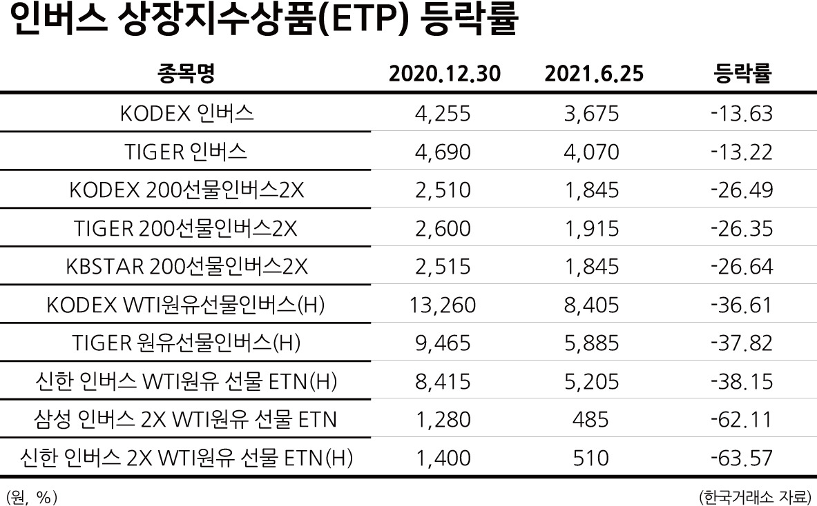 사상 최고가라는데…동학개미의 수익률 역주행 이유있었네 [株포트라이트] - 헤럴드경제