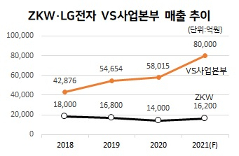 [LG전자 및 업계 제공]