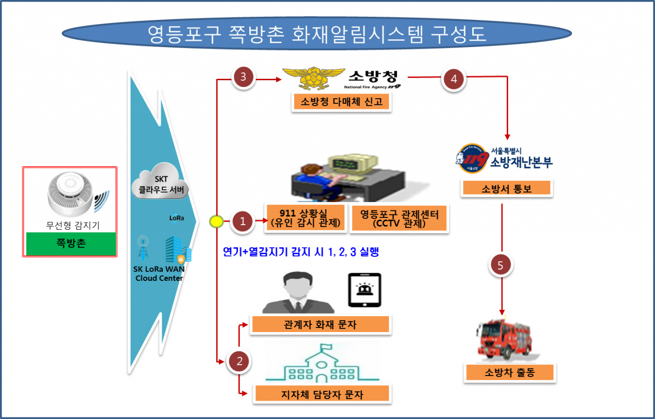 쪽방촌 화재알림시스템 구성도
