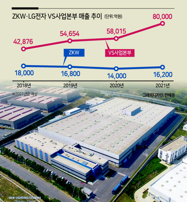 ZKW 중국 다롄 공장 전경. [ZKW 제공]