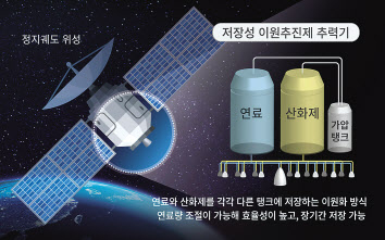 ㈜한화가 항우연과 공동 개발에 나선 ‘저장성 이원추진제 추력기’ 이미지. [㈜한화 제공]