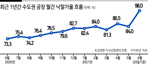 “감정가 두배 낙찰도 흔해져…” 매매 닮아가는 경매시장 역대 가장 뜨겁다