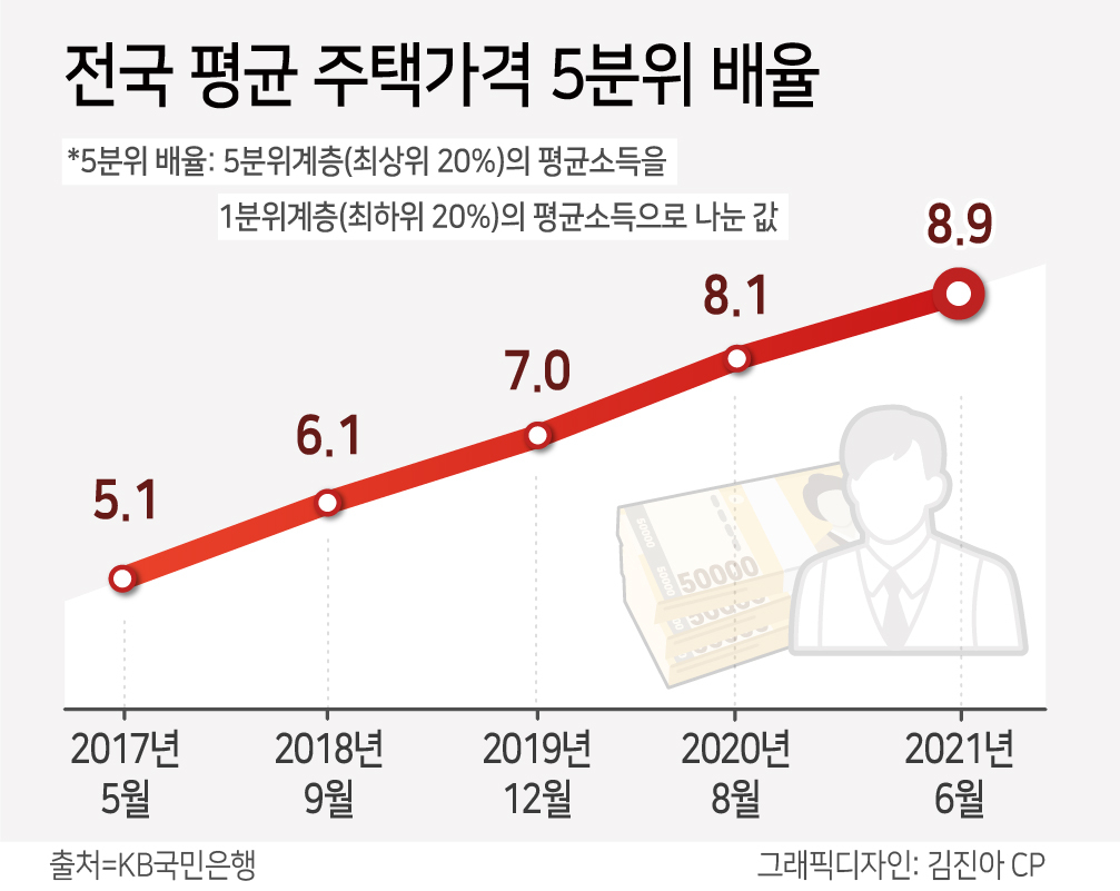 오른 집값에 점점 무너지는 ‘주거 사다리’ [부동산360]