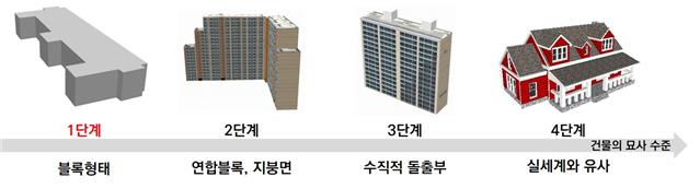 3차원 건물 모형 단계별 묘사 수준 [국토교통부]