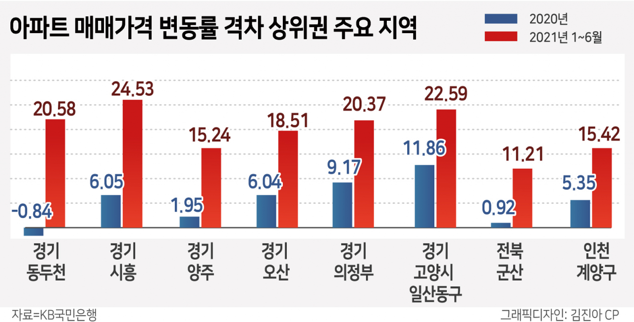 동두천 20%↑ 전국 아파트값 반년새 ‘작년 상승률’ 넘었다