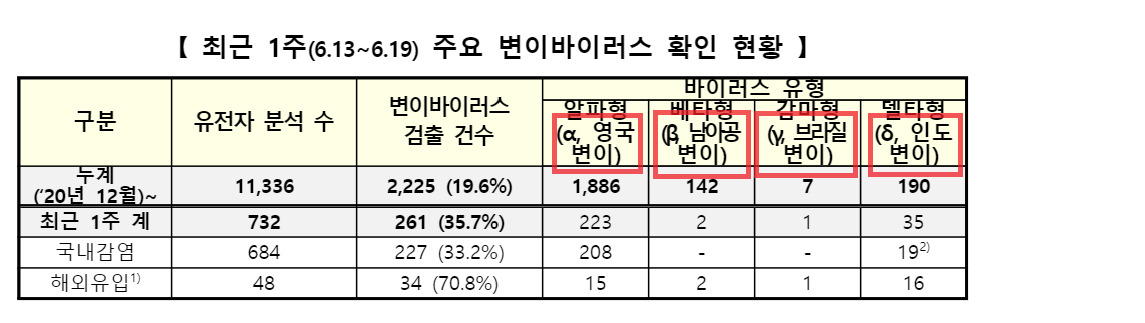 지난 22일 질병관리청이 발표한 코로나19 정례 브리핑 자료 내용에 담긴 변이 바이러스를 지칭하는 국가명. [질병관리청 제공]