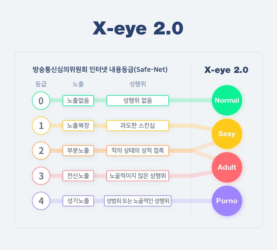 네이버가 음란 이미지를 실시간으로 감지해 검색 노출을 99.5% 막아주는 ‘엑스아이(X-eye) 2.0’을 오는 7월부터 적용한다고 29일 밝혔다. [네이버 제공]