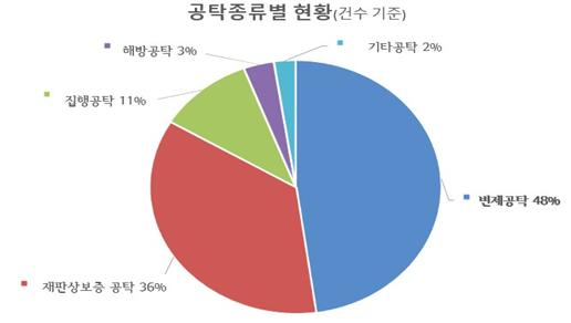 공탁종류별 압류 현황. [서울시 제공]