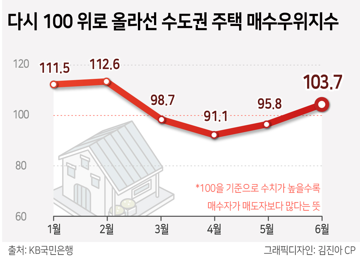 하반기 역대급 상승 예고?…수도권 집값 선행지표 줄줄이 급등세