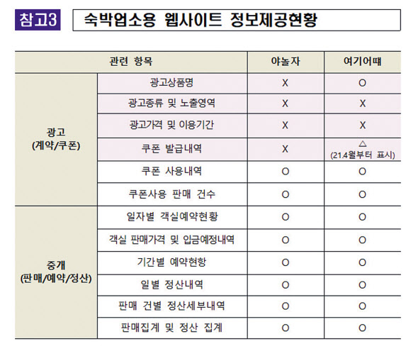 공정위 숙박앱