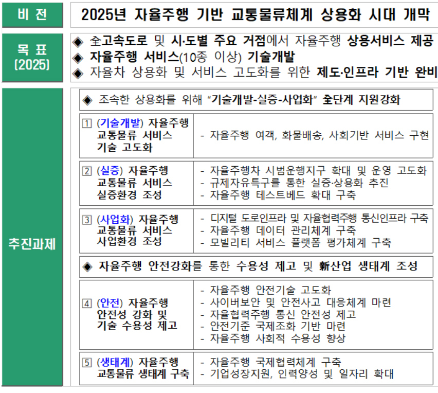 제1차 자율주행 교통물류 기본계획(2021&sim;2025) 주요 내용 [국토교통부]