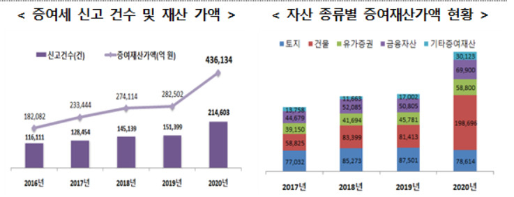 〈자료:국세청〉