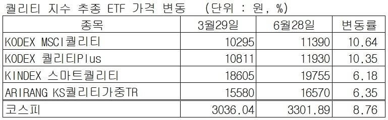 ※종가 기준 [한국거래소 자료]