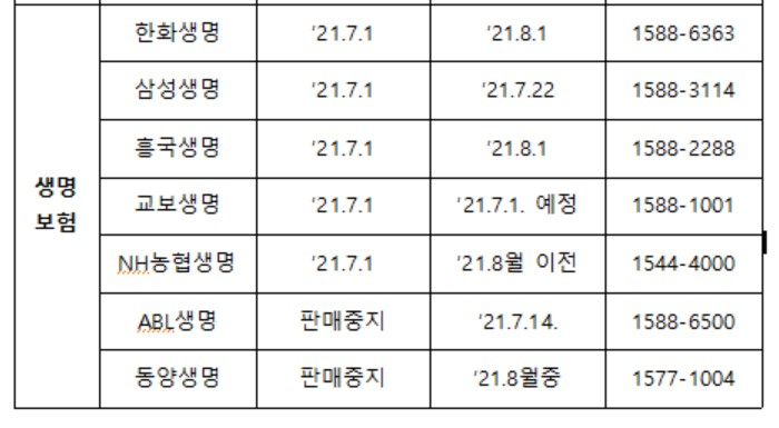 실손보험 판매 생명보험사. [금융감독원 자료]