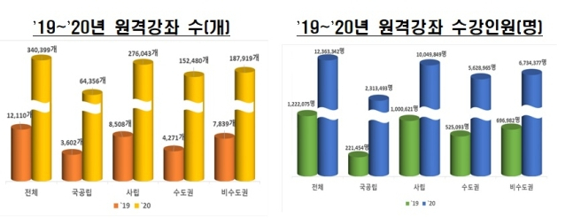 4년제 대학 원격강좌수 및 수강인원 현황. [교육부]