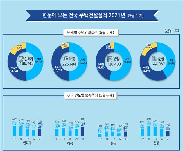 5월 주택건설실적 [국토교통부]
