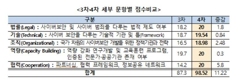 2019년 3차·2021년 4차 세부 문항별 점수비교 [과기부 제공]