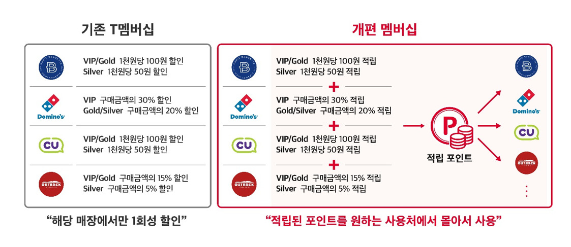 SK텔레콤 멤버십 개편 [SK텔레콤 제공]