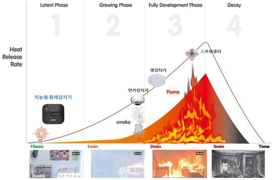 각 화재감지기 종류별 화재 인식이 가능한 시간 비교.[한국표준과학연구원 제공]