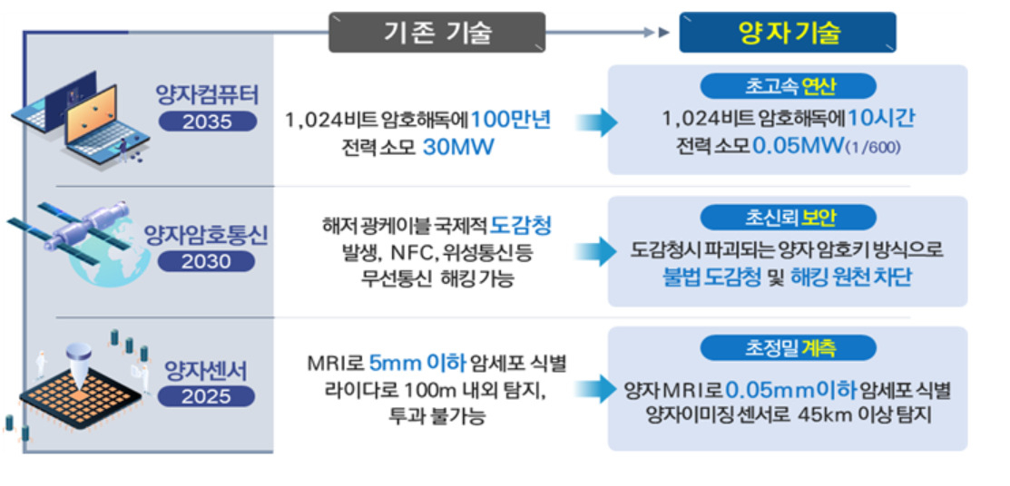 양자 기술 적용 시 각 분야별 변화 예시 [과기정통부 제공]